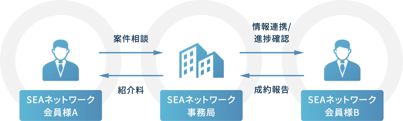 SEAネットワーク事務局がお繋げします