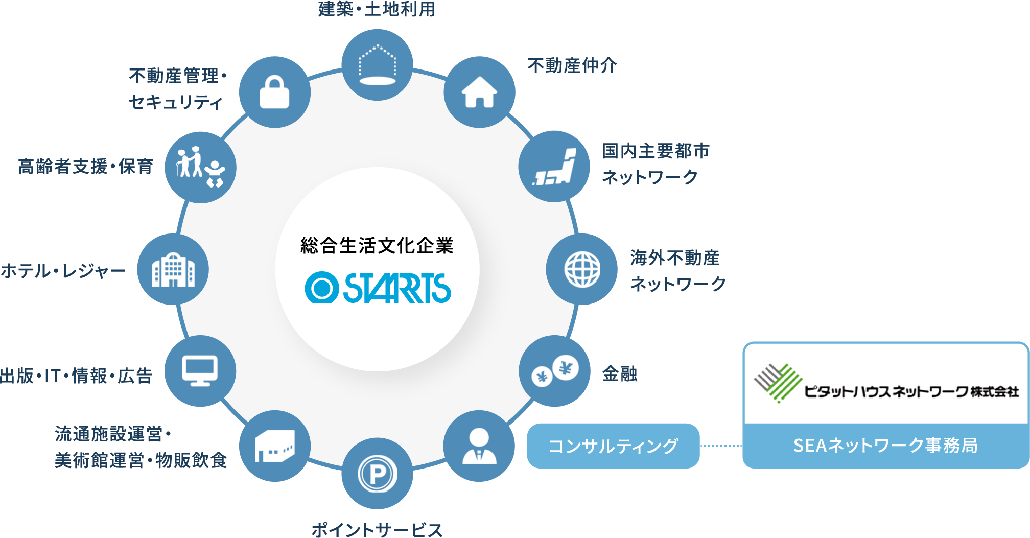 スターツグループが展開する事業の図